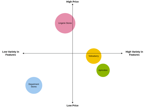 Competitive Perception Map | Visual Paradigm User-Contributed Diagrams ...
